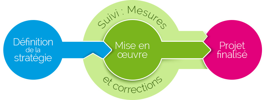 Naotis nos outils