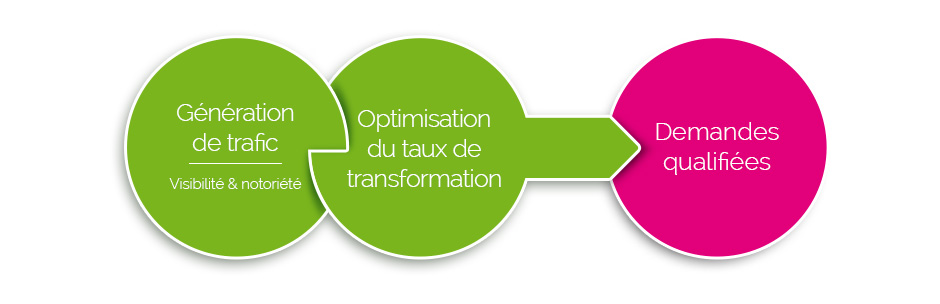 Des projets orientés clients