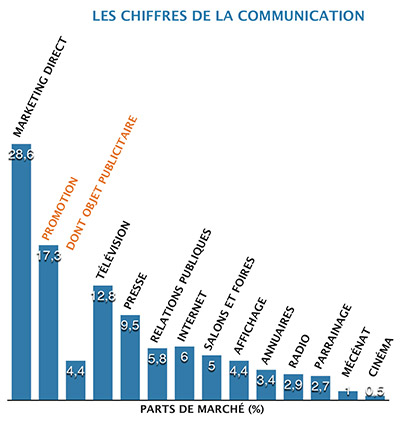 les-chiffres-de-la-com